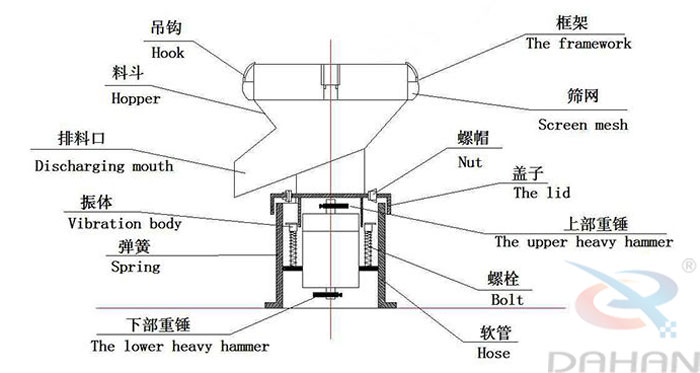450型過濾篩結(jié)構(gòu)：吊鉤，料斗，排料口，振體，彈簧，下部重錘，篩網(wǎng)，螺帽，蓋子，上部重錘，螺栓，軟管。