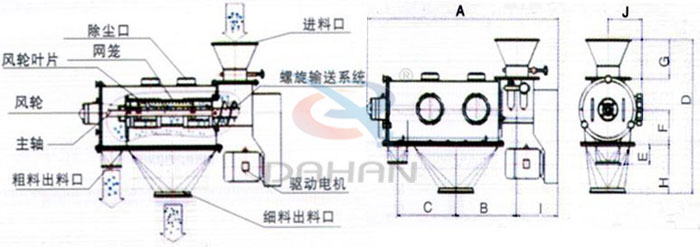 氣旋篩結(jié)構(gòu)以及外形尺寸：風(fēng)輪葉片，主軸，螺旋輸送系統(tǒng)，網(wǎng)籠，除塵口等。