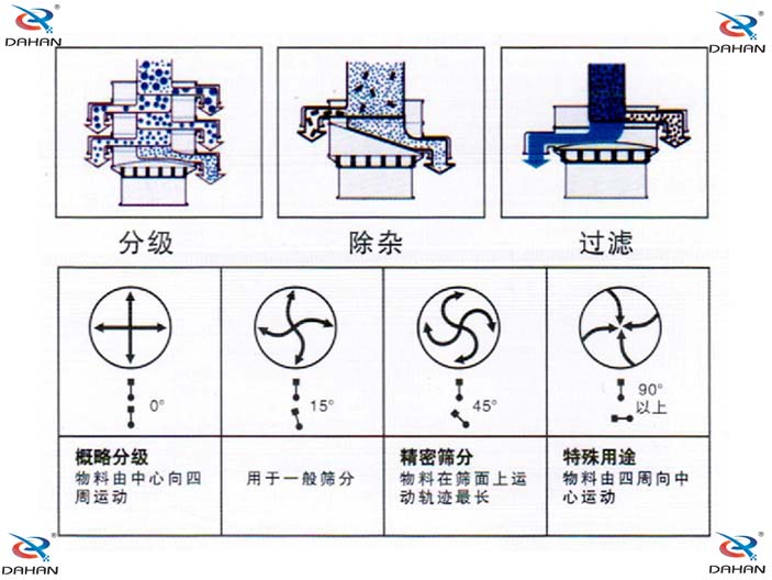 旋振篩結(jié)構(gòu)原理示意圖：概率分級(jí)，物料由中心向四周運(yùn)動(dòng)，精密篩分：物料在篩面上運(yùn)動(dòng)軌跡較長(zhǎng)特殊用途：物料有四周向中心運(yùn)動(dòng)。