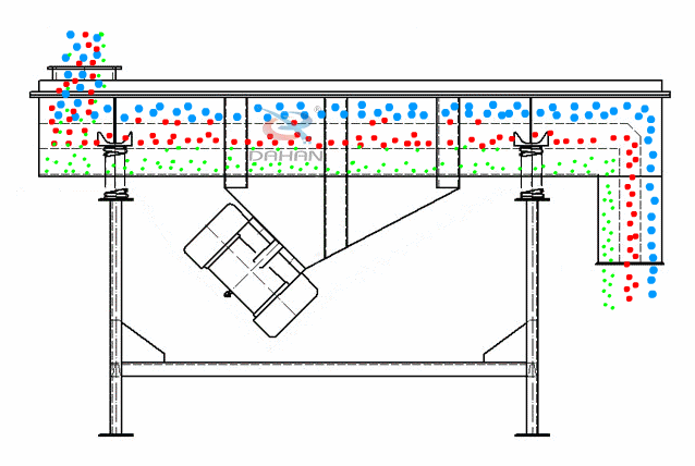直線振動(dòng)篩為雙振動(dòng)電機(jī)驅(qū)動(dòng)。當(dāng)兩臺(tái)振動(dòng)電機(jī)做同步、反向旋轉(zhuǎn)時(shí)，其偏心塊所產(chǎn)生的激振力在平行于電機(jī)軸線的方向相互抵消，在垂直于電機(jī)軸的方向疊為一合力，因此篩機(jī)的運(yùn)動(dòng)軌跡為一直線。