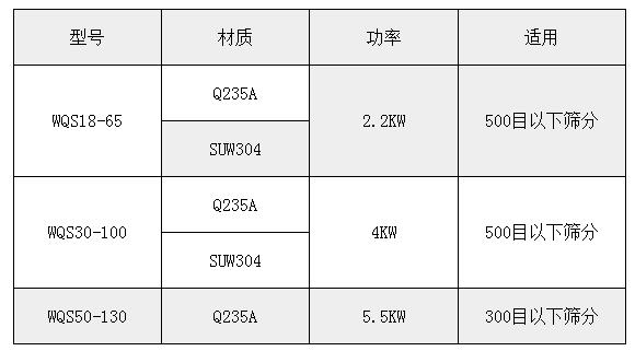 氣旋篩技術(shù)參數(shù)：功率：2.2-5.5kw適用于：500或300目一下物料的篩分。