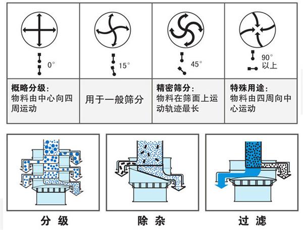 不銹鋼振動(dòng)篩不同偏心塊角度的篩分軌跡：0°：物料由中心向四周運(yùn)動(dòng)，15°：用于一般篩分。90°：物料有四周向中心運(yùn)動(dòng)。