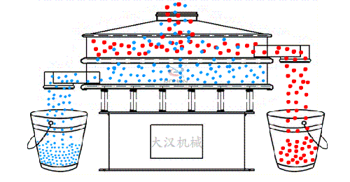 食品振動篩有全不銹鋼材質(zhì)組成利用電機(jī)的振動完成物料的篩分。