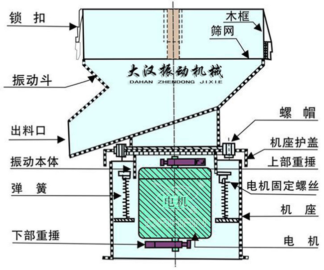 過濾篩結(jié)構(gòu)：出料口，振動本體，彈簧，篩網(wǎng)，螺帽等。