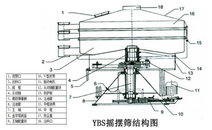 該產(chǎn)品的主要結(jié)構(gòu)有：篩網(wǎng)，電機(jī)，進(jìn)料口，啟動裝置等