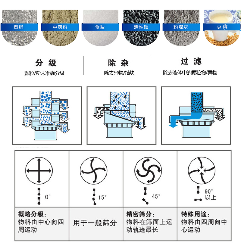 振蕩篩適用范圍：顆粒，粉末，粘液等物料的篩分