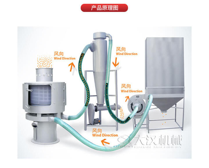 氣流篩是通過將負(fù)壓氣流將物料于空氣混合后，進(jìn)入篩機(jī)風(fēng)輪中間，通過風(fēng)輪葉片施加足夠的離心力，向桶狀的篩網(wǎng)噴射過網(wǎng)，經(jīng)過蝸殼收集，不能過網(wǎng)的物料由自動(dòng)排渣口排出，從而實(shí)現(xiàn)物料的篩分目的。