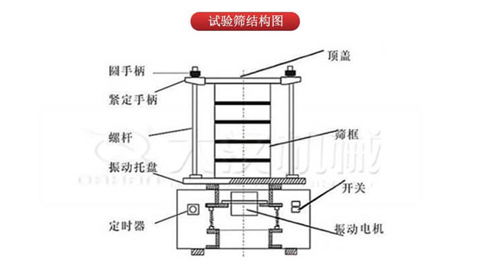 實(shí)驗(yàn)篩結(jié)構(gòu)：圓手柄，緊定手柄，螺桿，定時(shí)器，開關(guān)等結(jié)構(gòu)