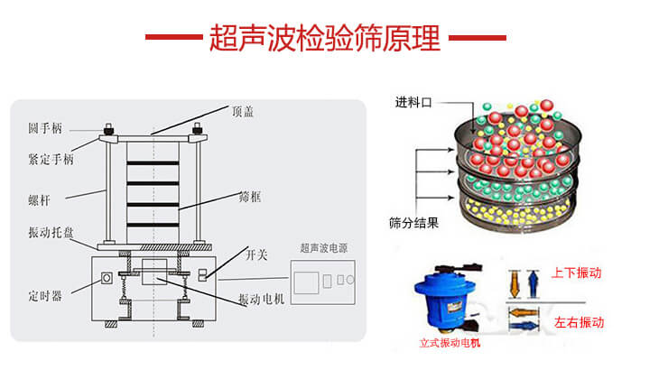 超聲波檢驗篩結(jié)構(gòu)頂蓋，圓手柄，緊定手柄，螺桿，振動托盤以及電機的運作方式展示圖。