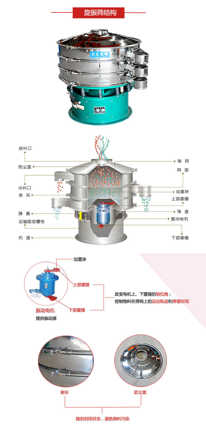 圓篩機結(jié)構(gòu)展示：進料口，出料口，篩網(wǎng)，網(wǎng)架，束環(huán)，彈簧，篩盤等