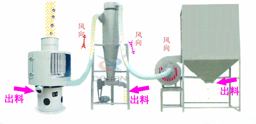 微細粉物料經(jīng)進料斗進入氣流篩粉機進料口，立即擴散并與空氣混合成霧狀，經(jīng)旋轉(zhuǎn)風(fēng)輪的作用，使物料呈旋風(fēng)狀噴射過網(wǎng)，通過氣流篩粉機篩網(wǎng)的細粉經(jīng)振動輸送進入或直接落入負壓循環(huán)風(fēng)道，在引風(fēng)機的作用下，氣體與細粉全部進入沉降室，成品細粉沉降后由下部的排料絞龍排出，帶有少量粉塵的氣體大部分進入除塵布袋，經(jīng)凈化后排出袋外，還有一小部分，由回風(fēng)管進入篩體下的環(huán)行循環(huán)風(fēng)道，再經(jīng)引風(fēng)機進入沉降室進行二次分離。