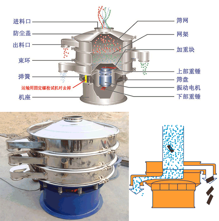 顆粒振動(dòng)篩結(jié)構(gòu)：進(jìn)料口，篩網(wǎng)，網(wǎng)架，防塵蓋，出料口，束環(huán)，加重塊，上部重塊。