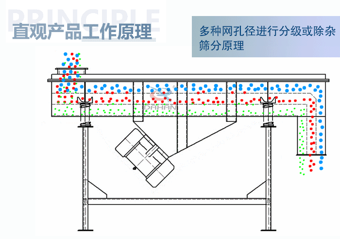 直觀方形振動篩工作原理：多種網(wǎng)孔徑進行分級或除雜篩分原理。