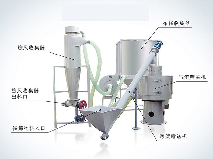 氣流篩配套設(shè)備：旋風(fēng)收集器，布袋收集器，旋風(fēng)收集器出料口，氣流篩主機(jī)，待篩物料入口，螺旋輸送器。