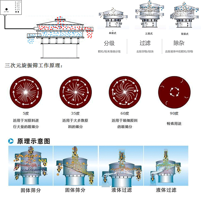 單雙層振動(dòng)篩工作功能：分機(jī)：顆粒/粉末準(zhǔn)確分級(jí)，過濾：去除異物/結(jié)塊，除雜：去除液體中的顆粒/異物。 單雙層振動(dòng)篩不同震動(dòng)角度的不同適用物料：5度：適用于對(duì)原料進(jìn)行大量的粗篩。35度：適用于大多數(shù)原料的篩分，60度適用于精細(xì)原料的精篩。90度特殊用途。