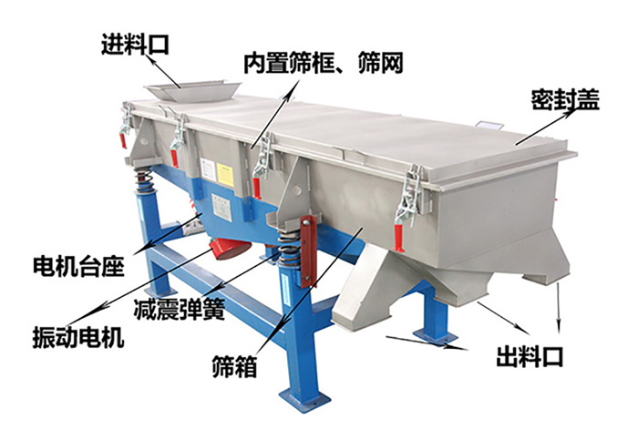 方形振動篩由密封蓋，減振彈簧，振動電機，出料口，內(nèi)置篩框等結(jié)構。
