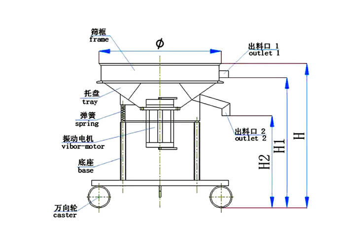 高頻篩結(jié)構(gòu)：托盤，彈簧，振動(dòng)電機(jī)，底座，萬(wàn)向輪，出料口等
