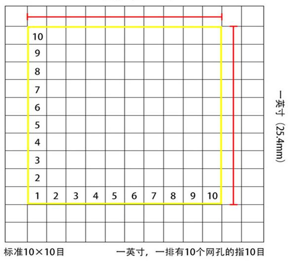 標(biāo)準(zhǔn)10*10目，一英寸(25.4mm)，一排有10個網(wǎng)孔的指10目