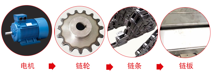 鏈板輸送機(jī)工作中所用到的主要部件：電機(jī)，鏈輪，鏈條，鏈板等部件的展示圖